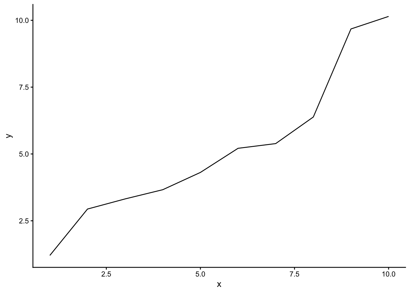 Graphique ggplot2 : série ordonnée avec geom_line