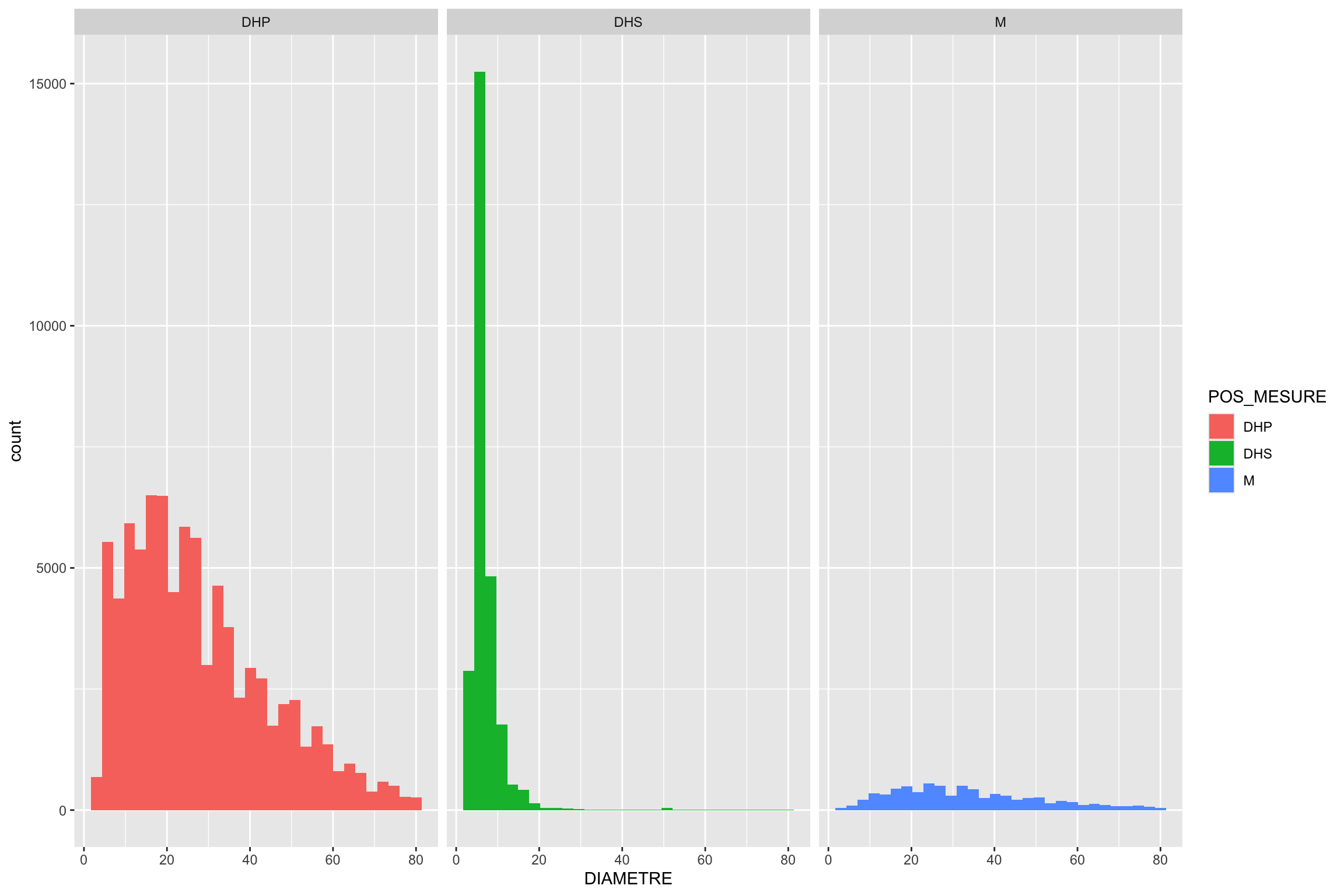 Distribution des diamètres