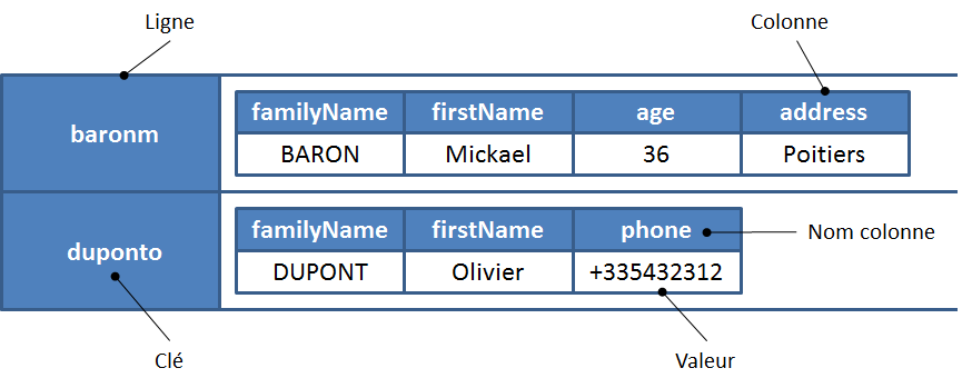 Enregistrement dans Cassandra