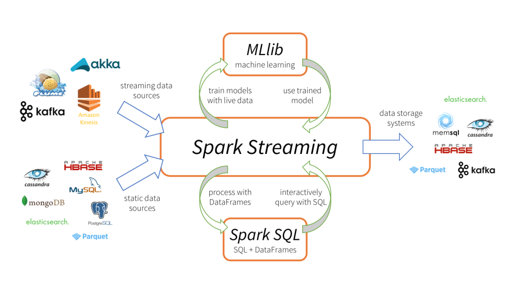 Fonctionnement d'Apache Spark