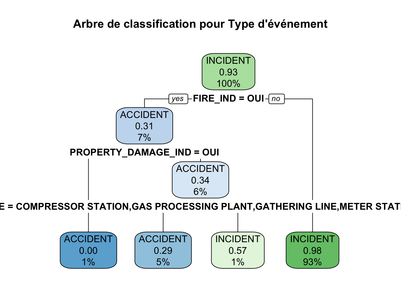 Arbre de classification pour le type d'événement