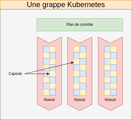 Représentation d'une grappe Kubernetes pour expliquer les différents principes de sécurité