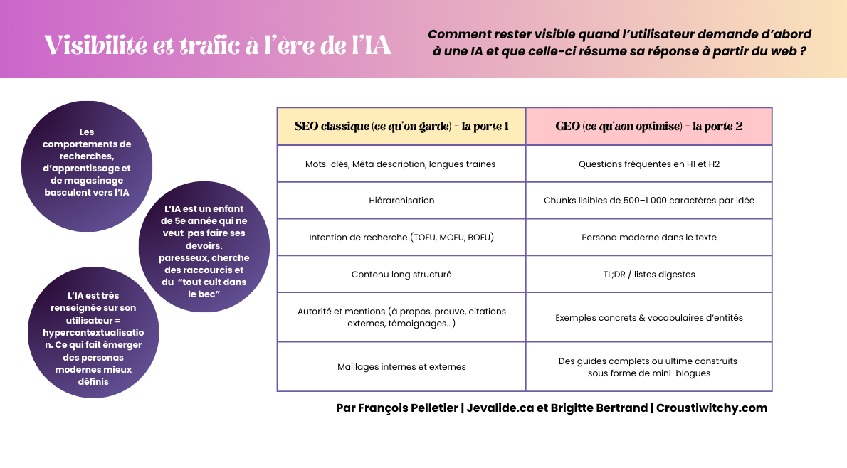Aide-mémoire - Visibilité et trafic à l'ère de l'IA