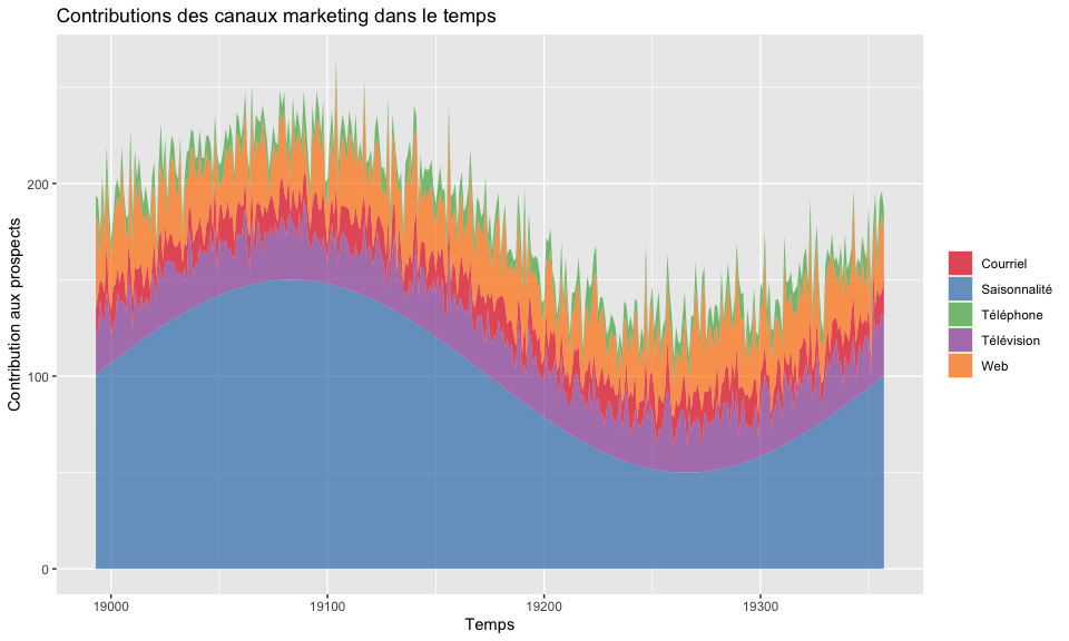 Contributions des canaux marketing dans le temps
